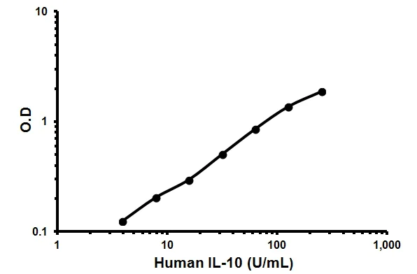 Sandwich ELISA - Monkey IL-10 ELISA Kit (AB119530)