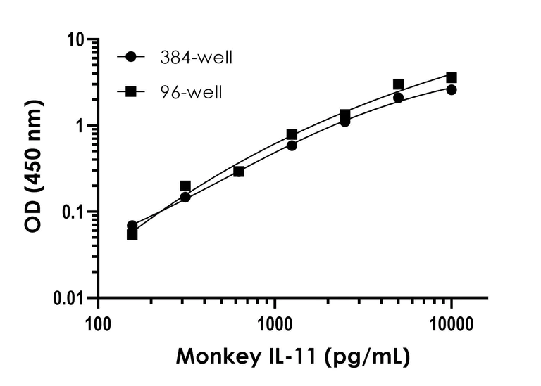 Sandwich ELISA - Monkey IL-11 ELISA Kit (AB317547)