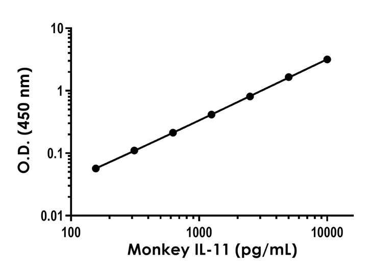 Sandwich ELISA - Monkey IL-11 ELISA Kit (AB317547)