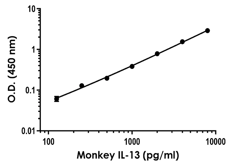 Sandwich ELISA - Monkey IL-13 ELISA Kit (AB288593)