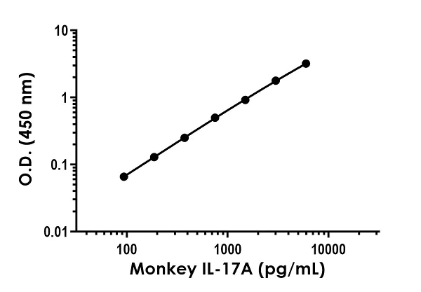 Sandwich ELISA - Monkey IL-17A ELISA Kit (AB283537)
