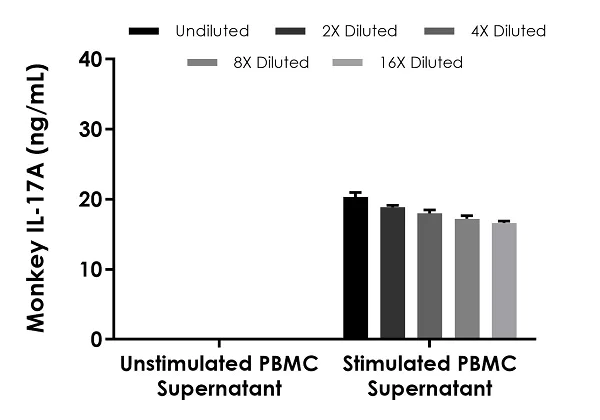 Sandwich ELISA - Monkey IL-17A ELISA Kit (AB283537)