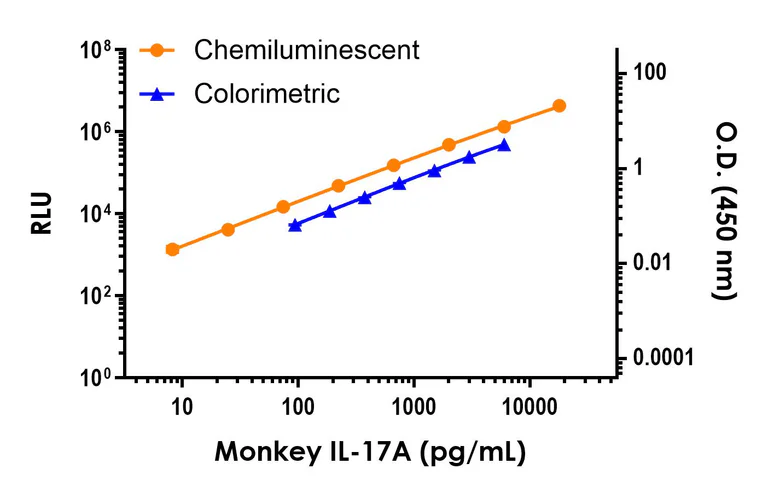 Sandwich ELISA - Monkey IL-17A ELISA Kit, Chemiluminescent (AB327297)
