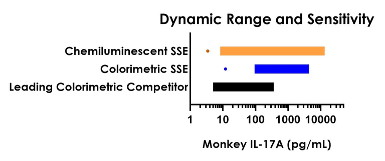 Sandwich ELISA - Monkey IL-17A ELISA Kit, Chemiluminescent (AB327297)