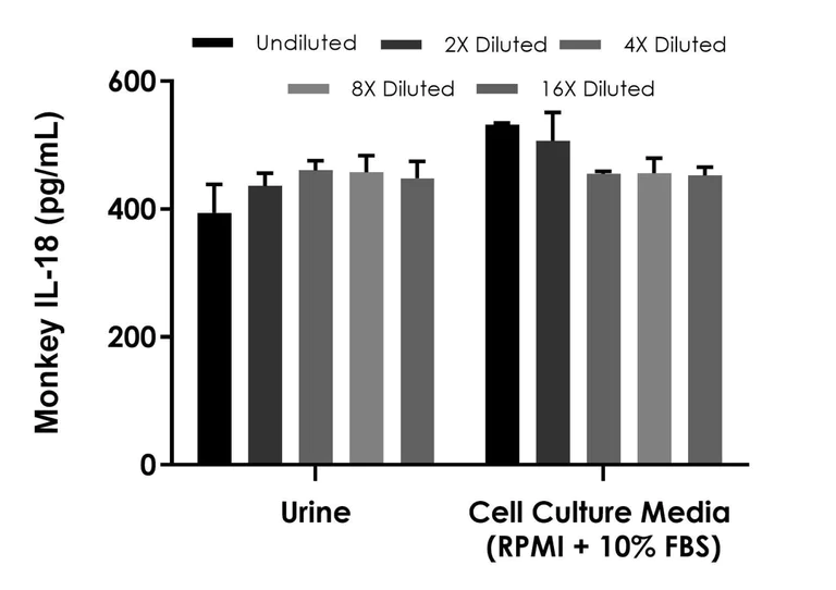 Sandwich ELISA - Monkey IL-18 ELISA Kit (AB316257)