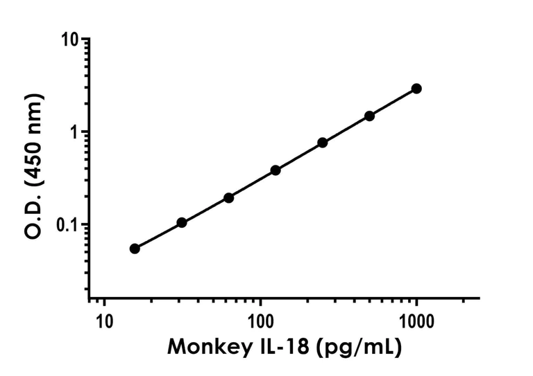 Sandwich ELISA - Monkey IL-18 ELISA Kit (AB316257)
