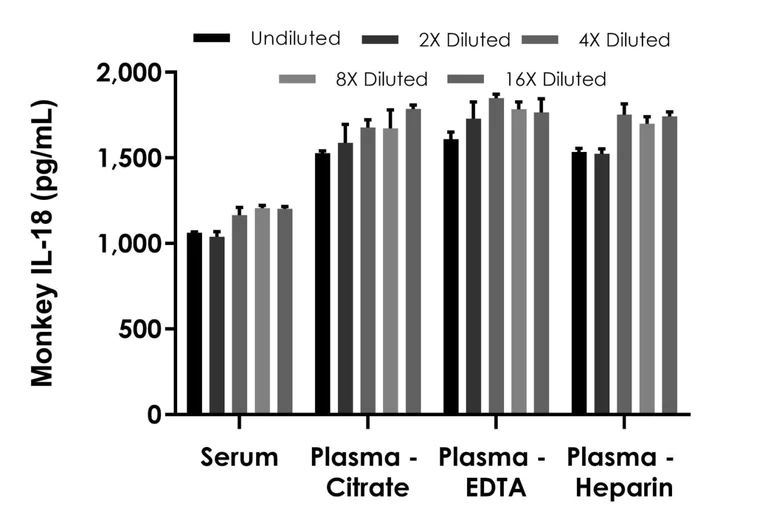 Sandwich ELISA - Monkey IL-18 ELISA Kit (AB316257)