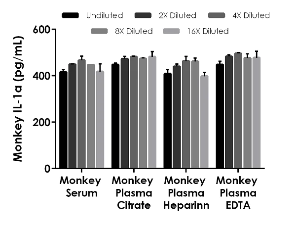 Sandwich ELISA - Monkey IL-1a ELISA Kit (AB269550)