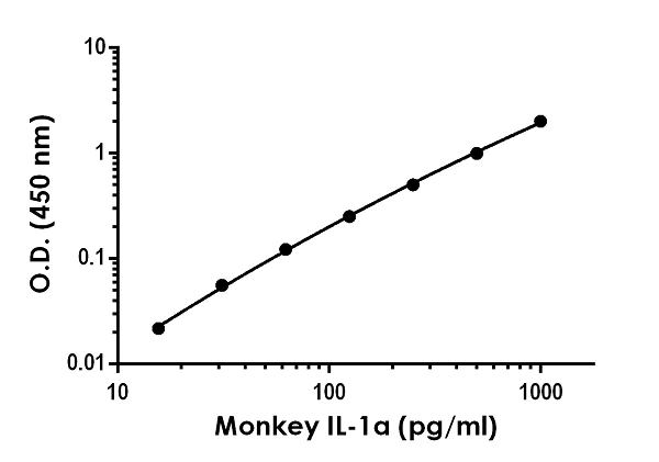 Sandwich ELISA - Monkey IL-1a ELISA Kit (AB269550)