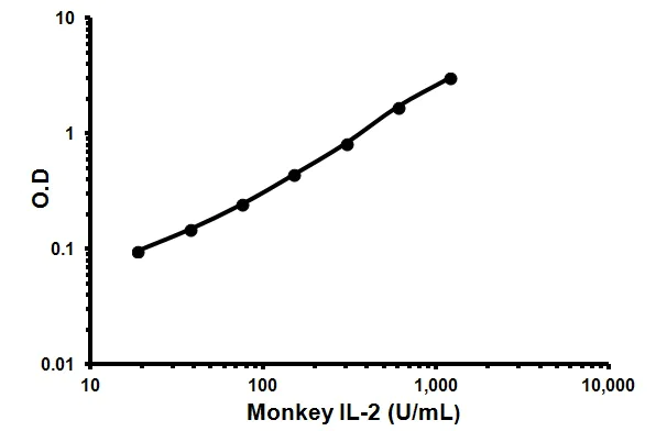 Sandwich ELISA - Monkey IL-2 ELISA Kit (AB119541)