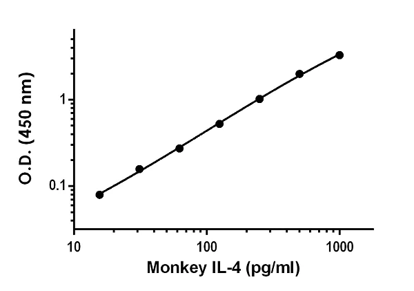 Sandwich ELISA - Monkey IL-4 ELISA Kit (AB242230)