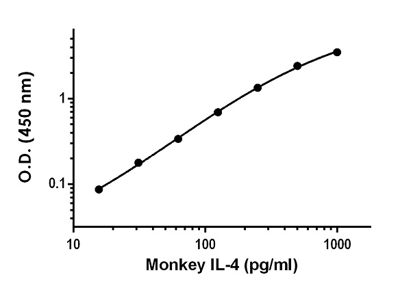 Monkey IL-4 ELISA Kit
