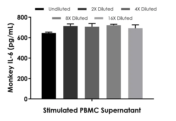 Sandwich ELISA - Monkey IL-6 ELISA Kit (AB242233)