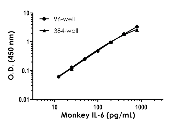 Sandwich ELISA - Monkey IL-6 ELISA Kit (AB242233)