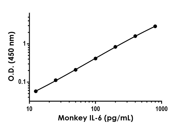 Sandwich ELISA - Monkey IL-6 ELISA Kit (AB242233), expandable thumbnail