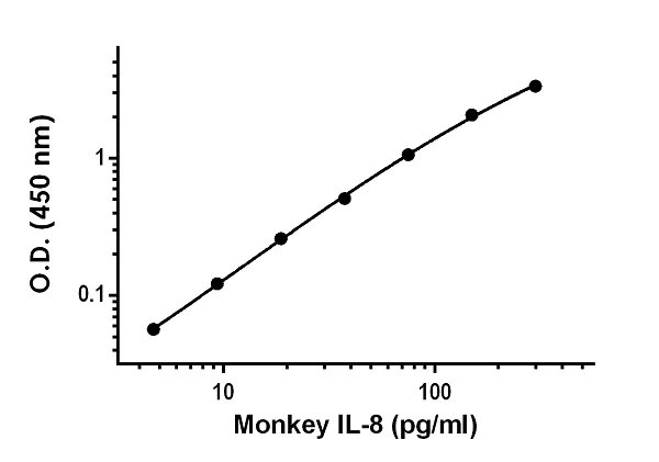 Sandwich ELISA - Monkey IL-8 ELISA Kit (AB242232)