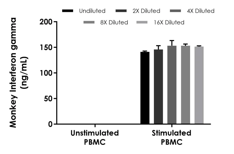 Sandwich ELISA - Monkey Interferon gamma ELISA Kit (AB315428)
