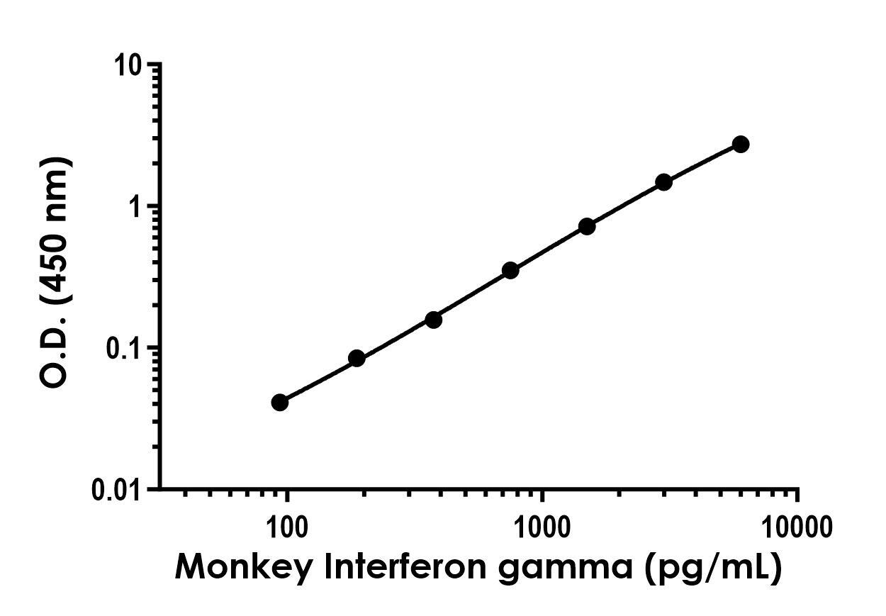 Sandwich ELISA - Monkey Interferon gamma ELISA Kit (AB315428), expandable thumbnail
