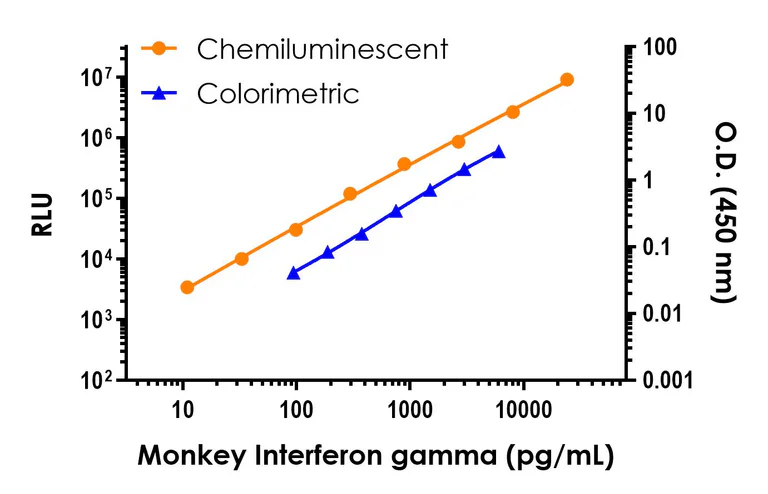 Sandwich ELISA - Monkey Interferon gamma ELISA Kit, Chemiluminescent (AB326898)