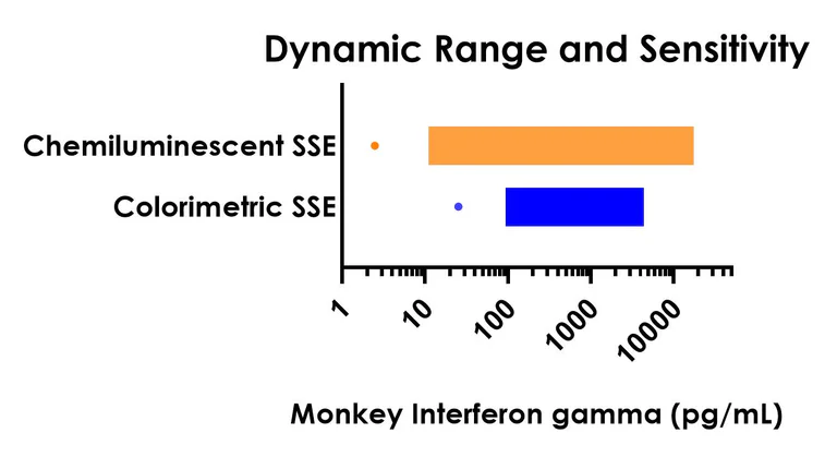 Sandwich ELISA - Monkey Interferon gamma ELISA Kit, Chemiluminescent (AB326898)