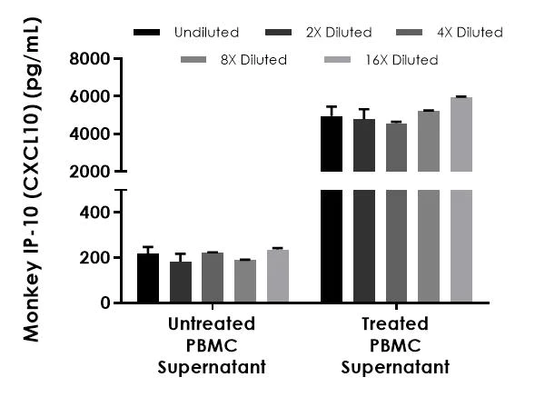 Sandwich ELISA - Monkey IP-10 (CXCL10) ELISA Kit (AB314607)