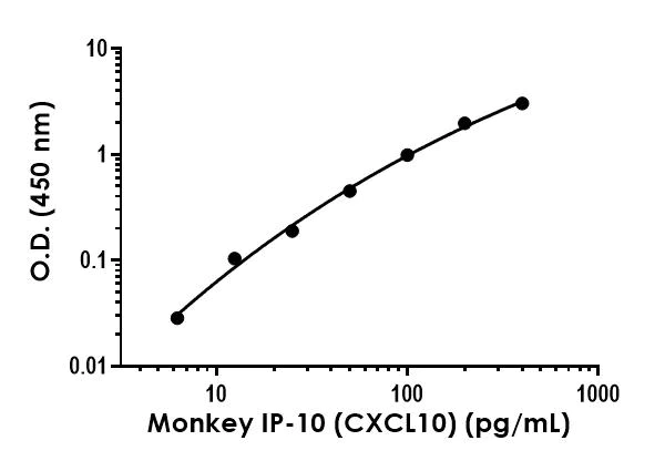 Sandwich ELISA - Monkey IP-10 (CXCL10) ELISA Kit (AB314607)