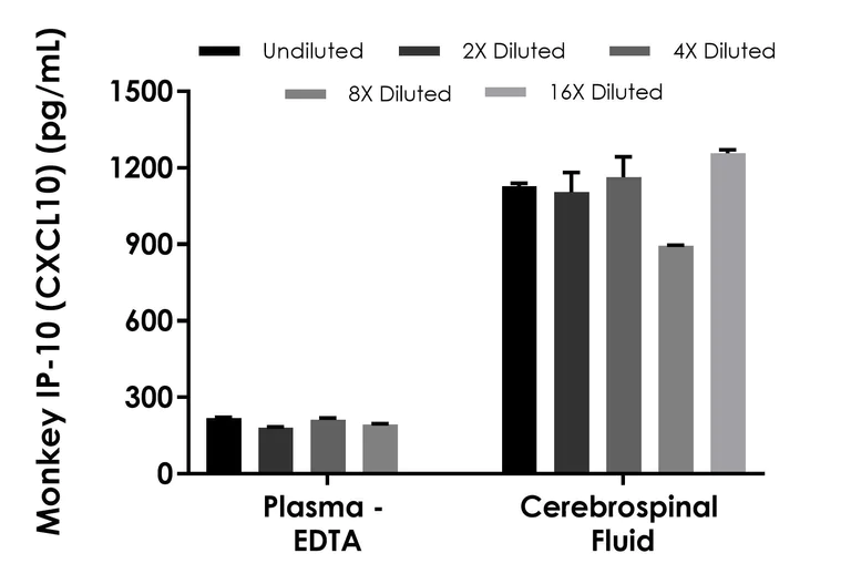 Sandwich ELISA - Monkey IP-10 (CXCL10) ELISA Kit (AB314607)