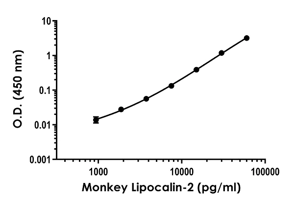 Sandwich ELISA - Monkey Lipocalin-2 ELISA Kit (AB283887)