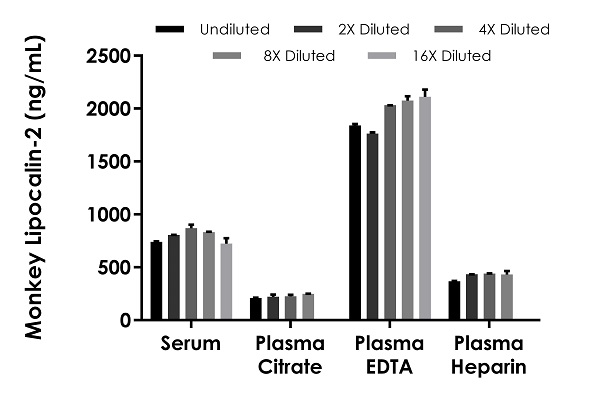 Monkey Lipocalin-2 ELISA Kit