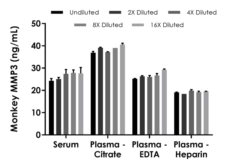 Sandwich ELISA - Monkey MMP3 ELISA Kit (AB315314)