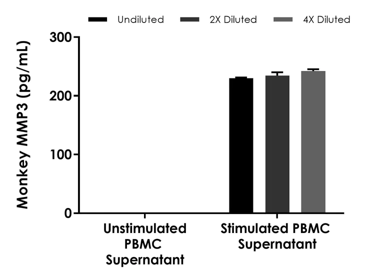 Sandwich ELISA - Monkey MMP3 ELISA Kit (AB315314)