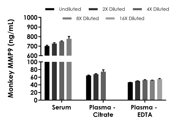 Sandwich ELISA - Monkey MMP9 ELISA Kit (AB283556)