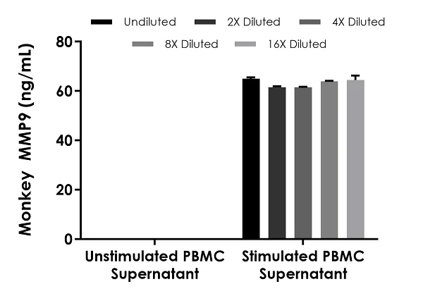 Sandwich ELISA - Monkey MMP9 ELISA Kit (AB283556)