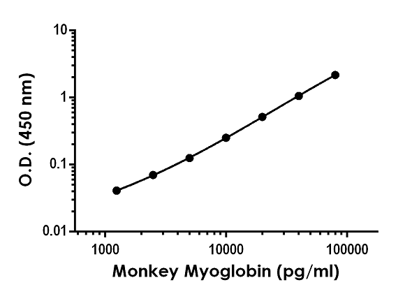 Monkey Myoglobin ELISA Kit