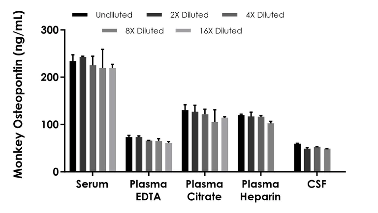 Sandwich ELISA - Monkey Osteopontin ELISA Kit (AB315295)