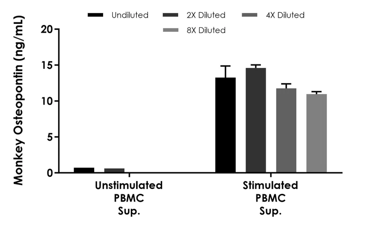 Sandwich ELISA - Monkey Osteopontin ELISA Kit (AB315295)