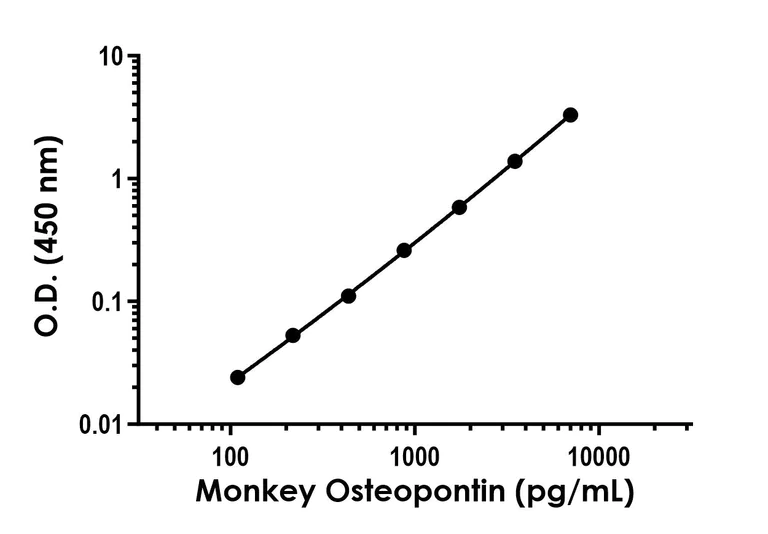 Sandwich ELISA - Monkey Osteopontin ELISA Kit (AB315295)