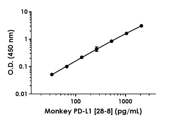 Sandwich ELISA - Monkey PD-L1 [28-8] ELISA Kit (AB279408)