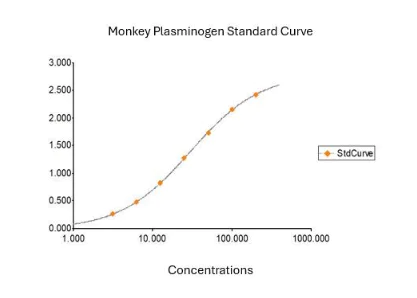 Sandwich ELISA - Monkey Plasminogen ELISA Kit (AB324754)