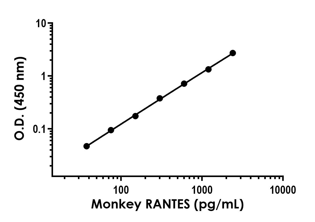 Sandwich ELISA - Monkey RANTES (CCL5) ELISA Kit (AB323522), expandable thumbnail