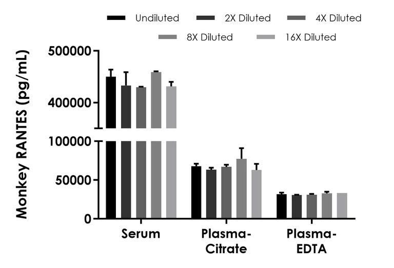 Sandwich ELISA - Monkey RANTES (CCL5) ELISA Kit (AB323522)