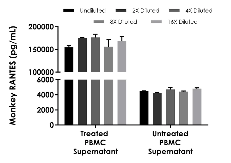 Sandwich ELISA - Monkey RANTES (CCL5) ELISA Kit (AB323522)