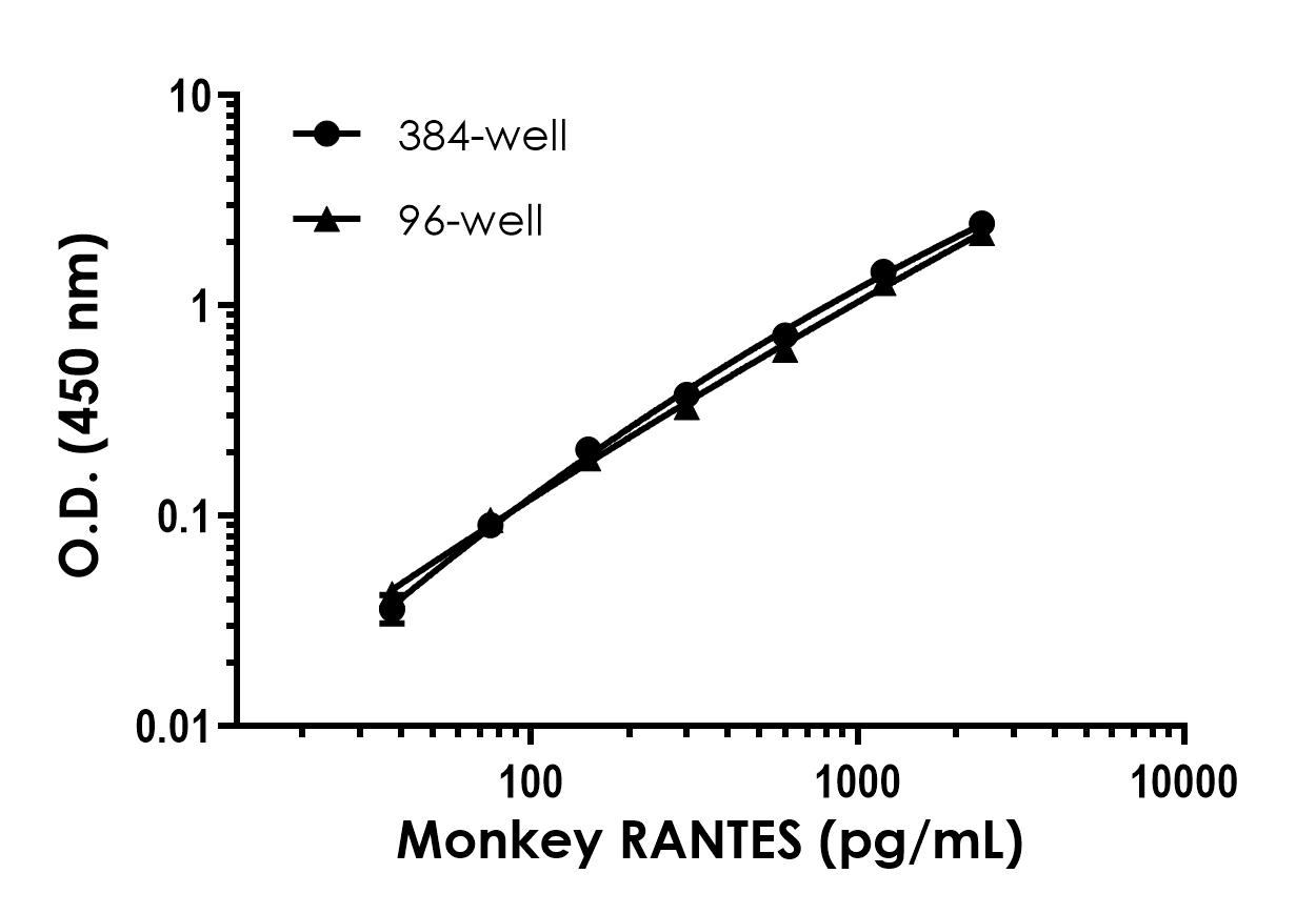Sandwich ELISA - Monkey RANTES (CCL5) ELISA Kit (AB323522), expandable thumbnail