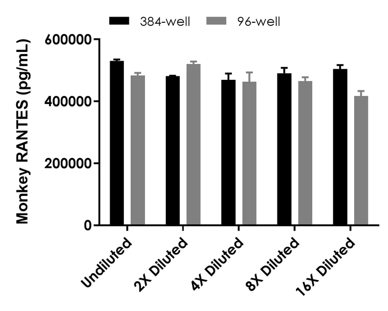 Sandwich ELISA - Monkey RANTES (CCL5) ELISA Kit (AB323522)