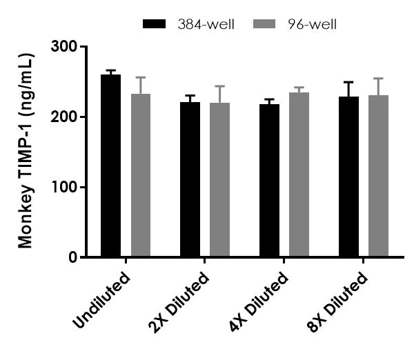 Sandwich ELISA - Monkey TIMP1 ELISA Kit (AB323739)