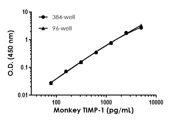 Sandwich ELISA - Monkey TIMP1 ELISA Kit (AB323739)
