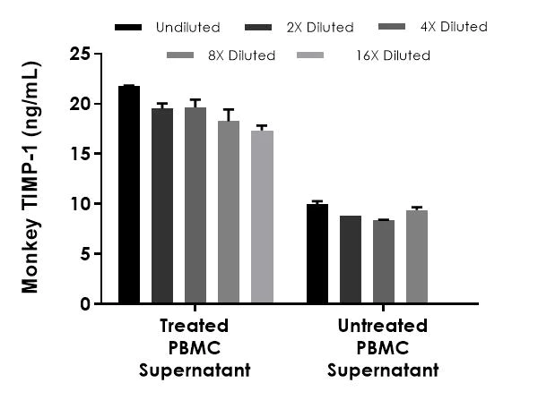 Sandwich ELISA - Monkey TIMP1 ELISA Kit (AB323739)