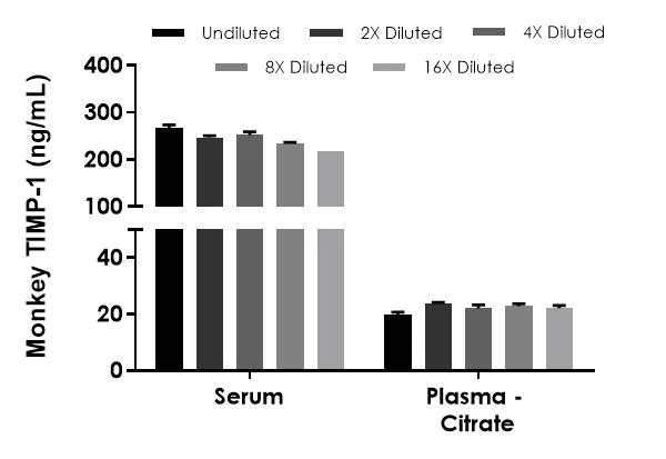 Sandwich ELISA - Monkey TIMP1 ELISA Kit (AB323739)