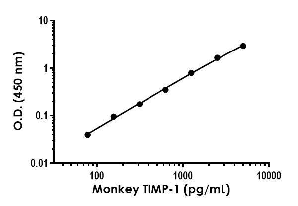 Sandwich ELISA - Monkey TIMP1 ELISA Kit (AB323739)
