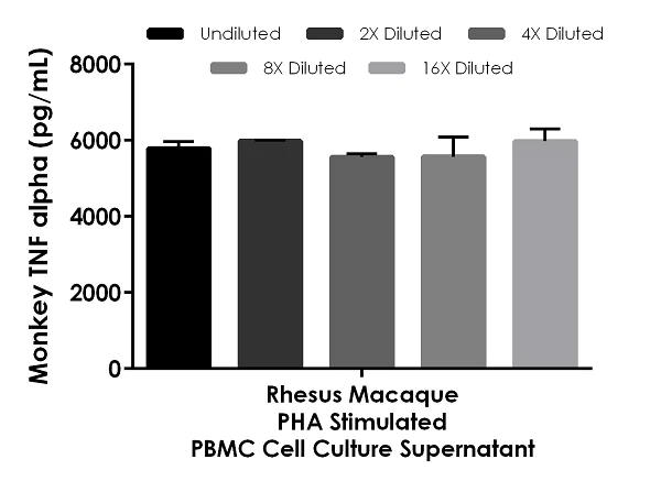 Sandwich ELISA - Monkey TNF alpha ELISA Kit (AB252354)